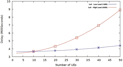Schematic illustration of delay versus number of UEs for LoS.