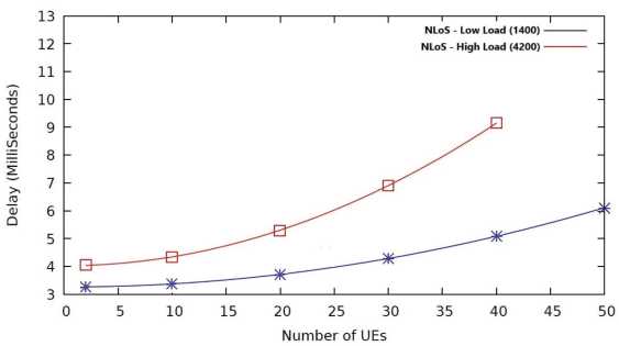 Schematic illustration of delay versus number of UEs for NLoS.