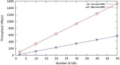 Schematic illustration of throughput versus number of UEs for LoS.
