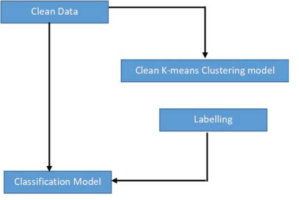 Schematic illustration of labeling dataset using K-means clustering algorithm.
