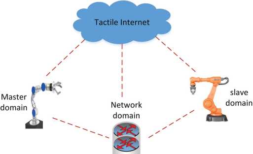 Schematic illustration of tactile Internet architecture.