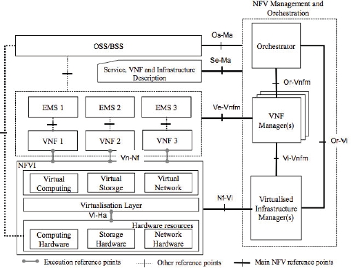 Schematic illustration of network function visualization (NFV) architecture.