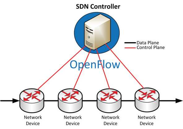Schematic illustration of SDN with openflow.