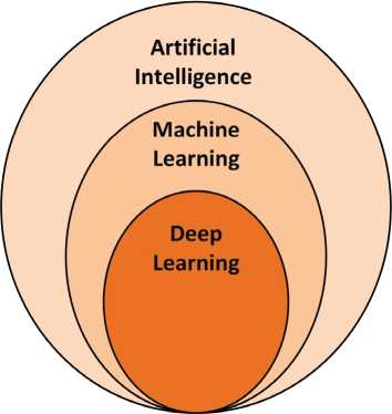 Schematic illustration of a Venn diagram of the relationship between artificial intelligence, machine learning and deep learning.