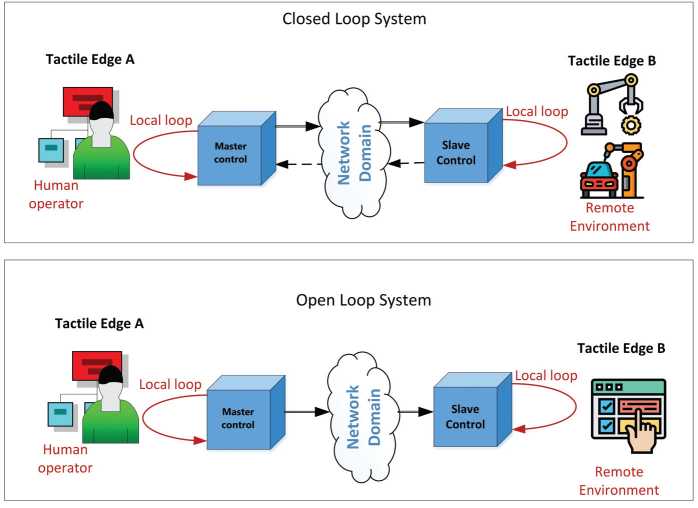 Schematic illustration of closed loop and open loop system.