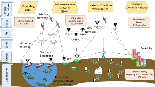Schematic illustration of AI/ML applications in 6G to support ultra-broadband, ultra-massive access and ultra-reliability/low latency.