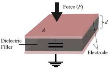 Schematic illustration of parallel plate capacitor consisting of two parallel plates of area A separated by distance d.