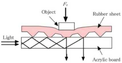 Schematic illustration of the Principle of optical tactile sensor.