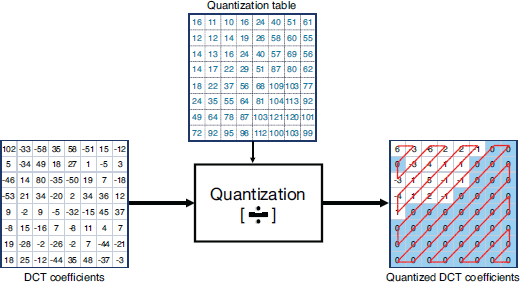 Schematic illustration of an example of the impact of quantization on a DCT block.