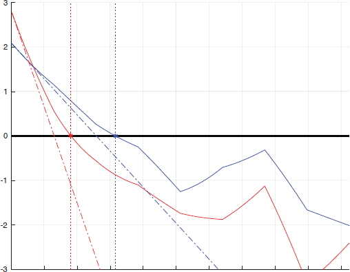 Graph depicts the illustration of deepfool.