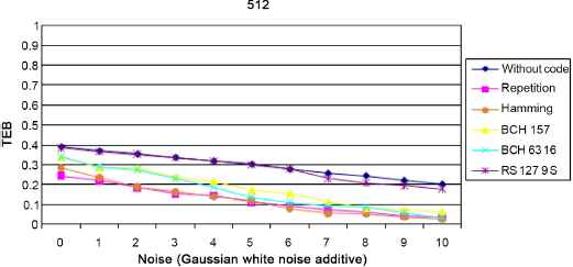 Graph depicts the comparison of the different encodings against an attack by adding Gaussian white noise.