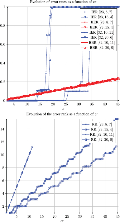 Graphs depict the average error rate and rank as a function of the cropping percentage.
