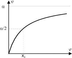 Graph depicts the nonlinear function of perception.