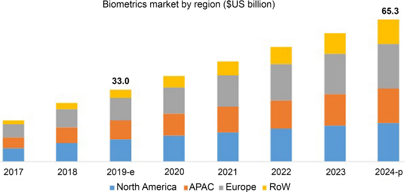 Bar graph depicts the evolution and perspectives of the biometrics market.