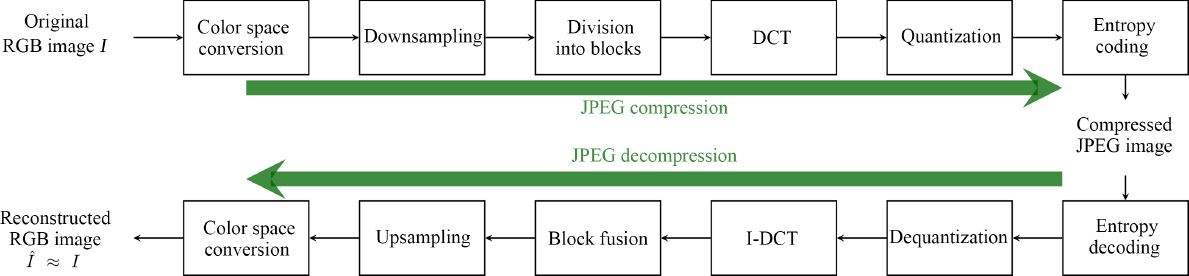 Schematic illustration of JPEG compression and decompression steps.