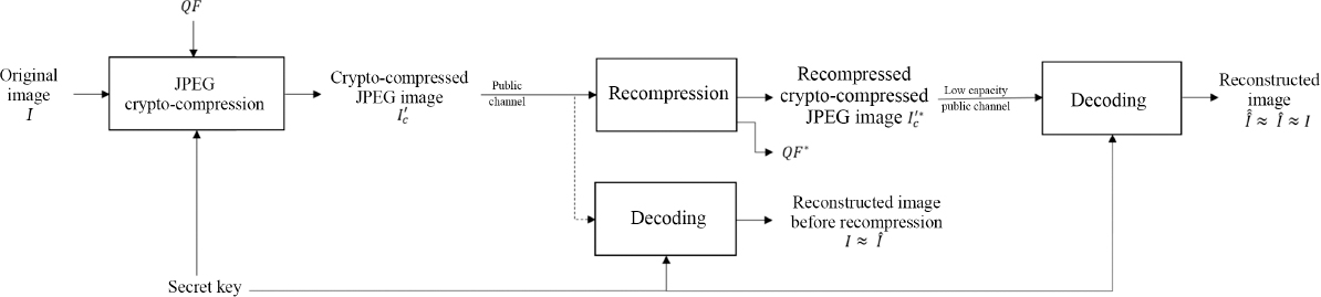 Schematic illustration of general scheme of the recompression method for crypto-compressed JPEG images.