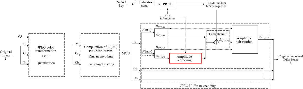 Schematic illustration of crypto-compression method, designed to be robust to recompression.