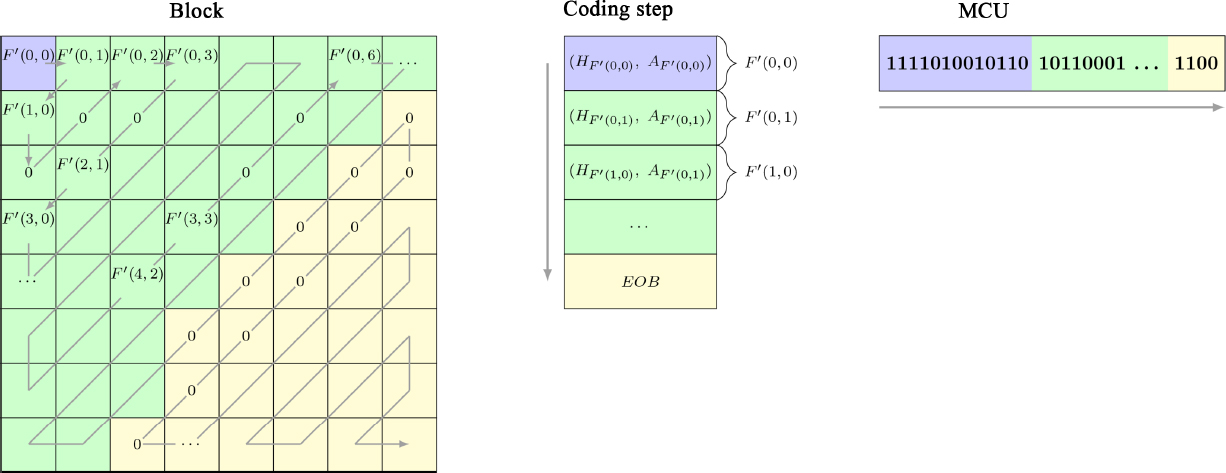Schematic illustration of block code construction on an MCU.