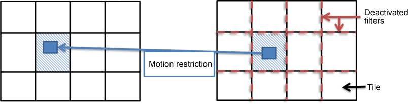 Schematic illustration of restriction of motion vectors and in-loop filters on tile boundaries.