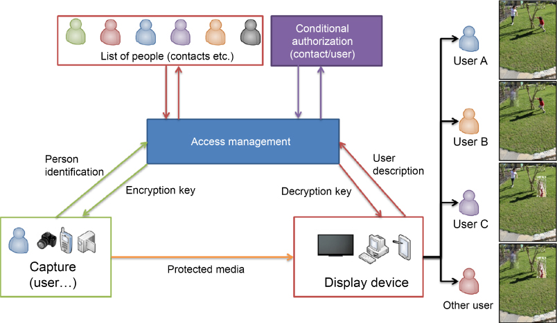 Schematic illustration of example of selective encryption using type-conditional user access.