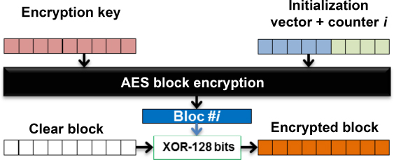 Schematic illustration of standard AES-CTR operating mode.