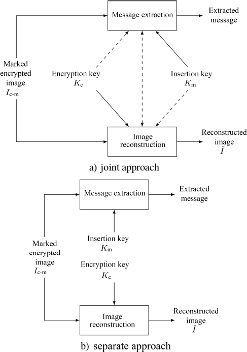 Schematic illustration of two possible decryption approaches.