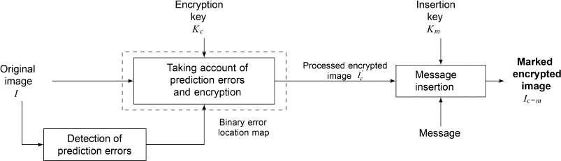 Schematic illustration of general scheme of the encoding method.