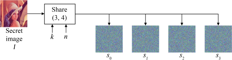 Schematic illustration of secret image sharing with four shares.