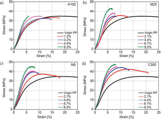 Graphs depict the nominal behavior laws of different PP GNP composites with the fillers.