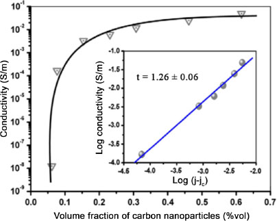Graph depicts the evolution of electrical conductivity as a function of GNP volume fraction.