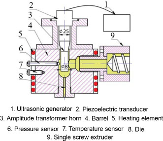 Schematic illustration of the setup for extrusion-based production using ultrasound.