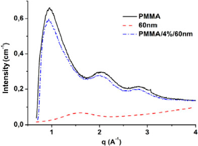 Graph depicts diffraction PMMA.