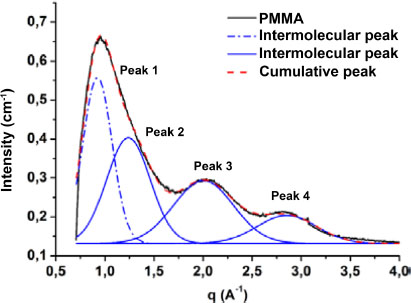 Graph depicts the deconvolution of the of PMMA wide-angle diffraction.