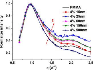 Graph depicts the comparison of the wide-angle diffraction curves of PMMA.
