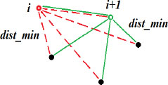 Schematic illustration of the determination of the nearest neighbor distance using the Matlab code.