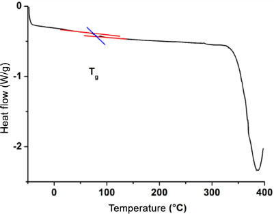 Graph depicts the DSC curve of 4 percentage 60 nanometer nanocomposites.