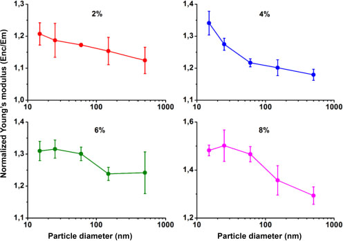 Graphs depict the effect of nanoparticle size on the Young moduli.