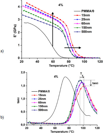 Graphs depict the evolution of storage modulus versus temperature of PMMA.