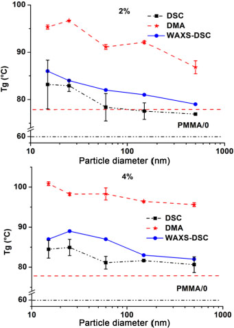 Graphs depict the glass transition temperature of nanocomposites as a function of the nanoparticle.
