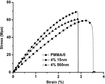 Graph depicts the nanocomposites stress strain materials response.