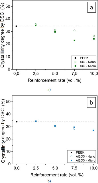 Graphs depict the crystallinity degree of reinforced PEEK samples determined by DSC.