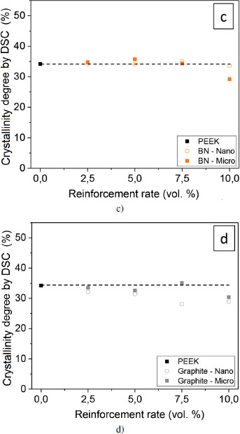 Graphs depict the crystallinity degree of reinforced PEEK samples determined by DSC.