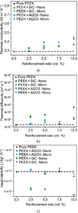 Graphs depict the evolution of particulate filler reinforced PEEK samples.