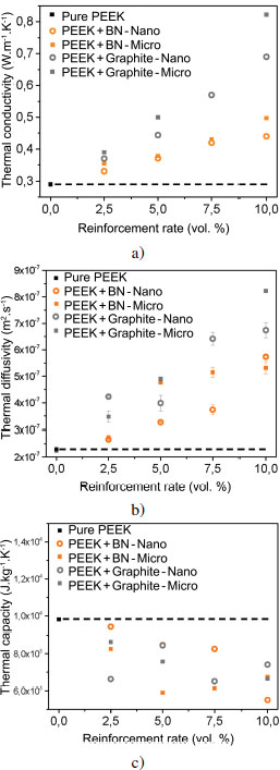 Graphs depict the evolution of lamellar filler reinforced PEEK samples.