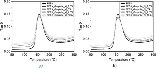 Graphs depict the evolution of tan delta for PEEK.