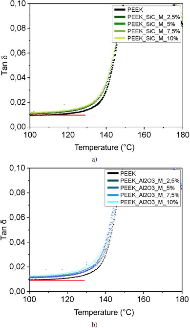 Graphs depict the evolution of tan delta for PEEK and reinforced samples.