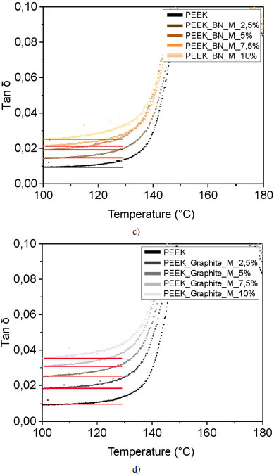 Graphs depict the evolution of tan delta for PEEK and reinforced samples.