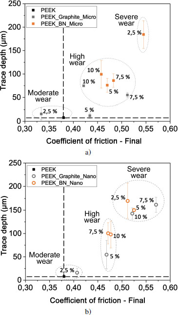 Graphs depict the evolution of depth according to the coefficient of friction for PEEK and lamellar particle filled composites.