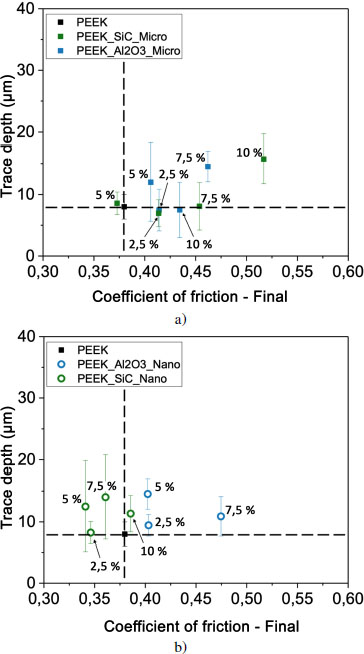 Graphs depict the evolution of depth according to the coefficient of friction for PEEK and composites filled with particulate fillers.