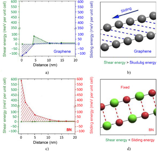 Schematic illustration of distribution of shear strain energy and sliding energy.